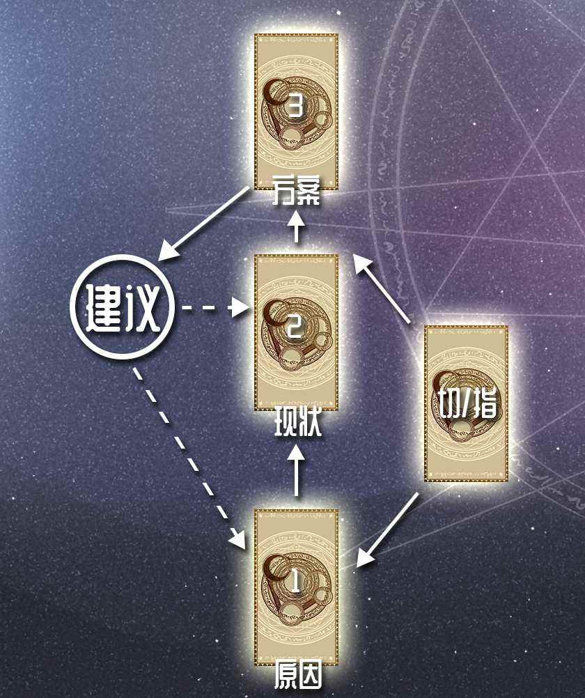 桃花运占卜用什么排阵