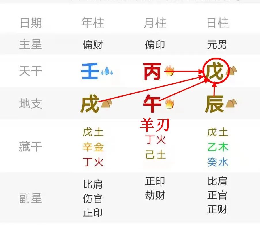 命代羊刃的富贵八字