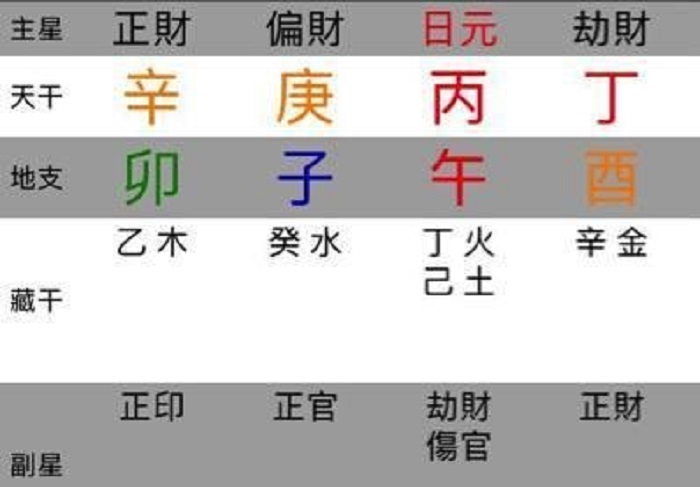 丁火命主富贵八字分析