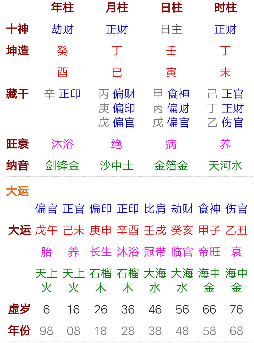 八字有伤官食神富贵吗
