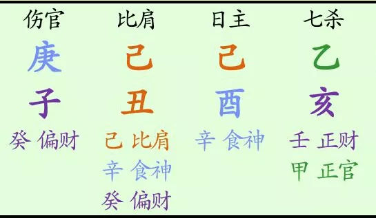 八字预测伤官格的富贵条件是什么