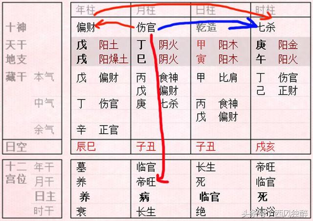 解析八字富贵格局
