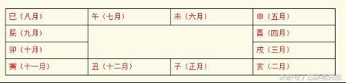 八字中六亲骨肉各西东