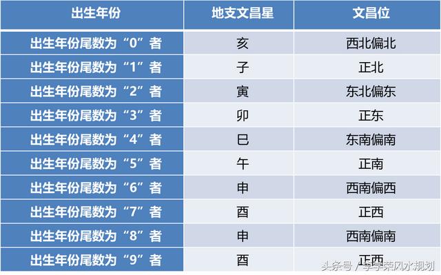 八字文昌星正确查法