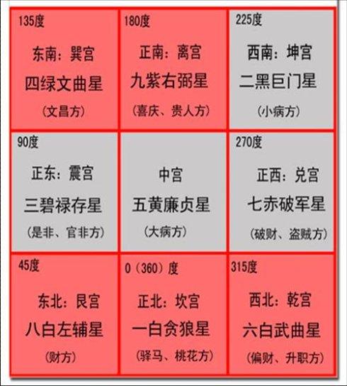 八字看方位是以什么为中心
