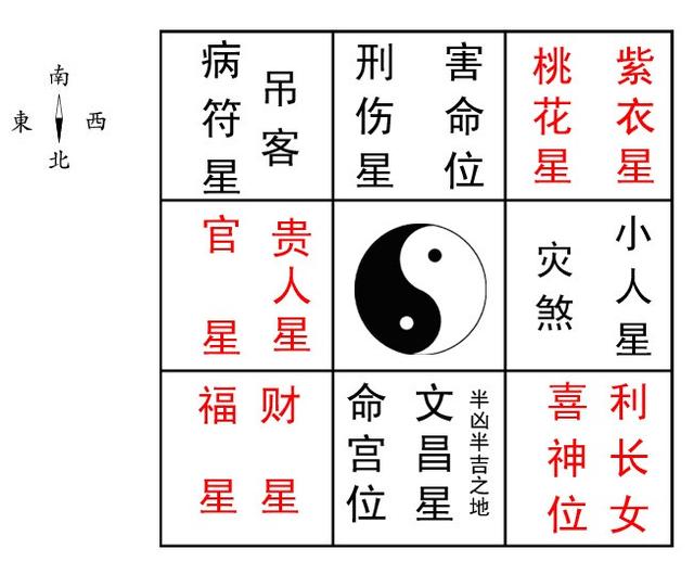 八字看方位是以什么为中心