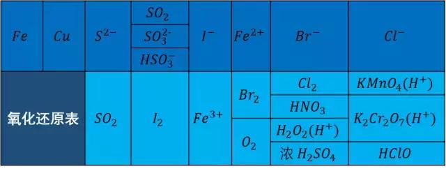 氧化还原反应口诀八字 氧化还原反应口诀八字