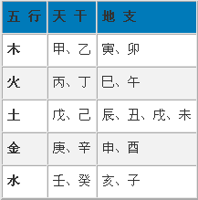 什么是生辰八字和五行