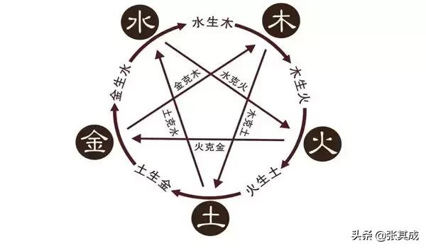 周易八挂查八字五行 周易八挂查八字五行