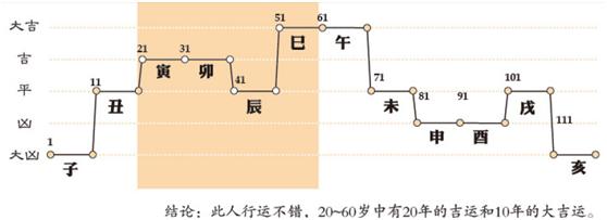 八字算命之大运流年秘诀