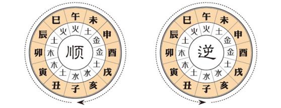 八字算命之大运流年秘诀