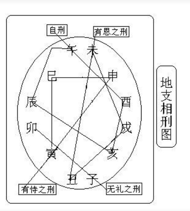 八字中有两组相刑