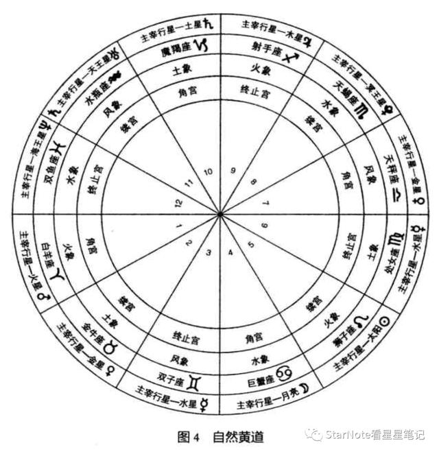 十二宫在八字中的作用 十二宫在八字中的作用