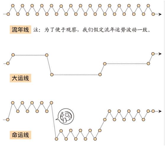 八字算命之大运流年秘诀