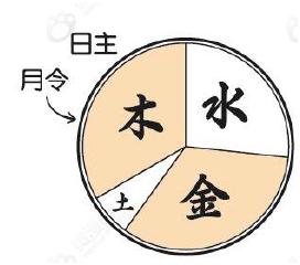 八字里面有五个金啥意思