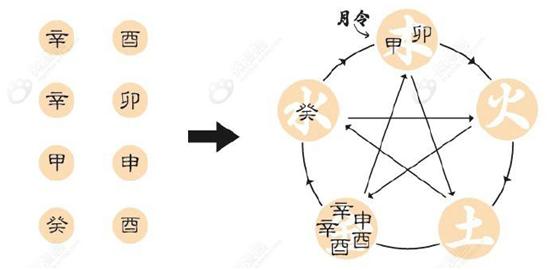 八字里面有五个金啥意思