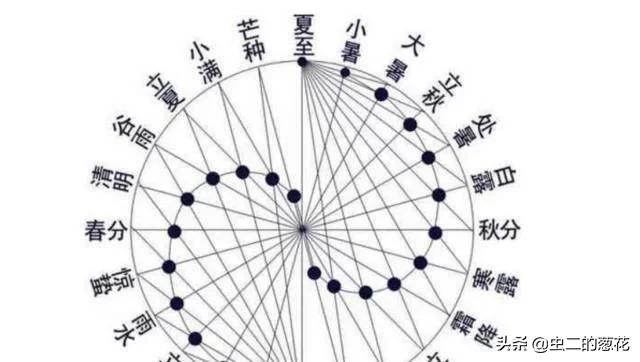 批八字时用阴历还是阳历 批八字时用阴历还是阳历