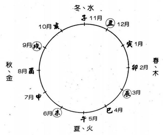 八字旺衰对照 八字旺衰对照