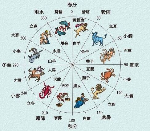 八字里的六甲
