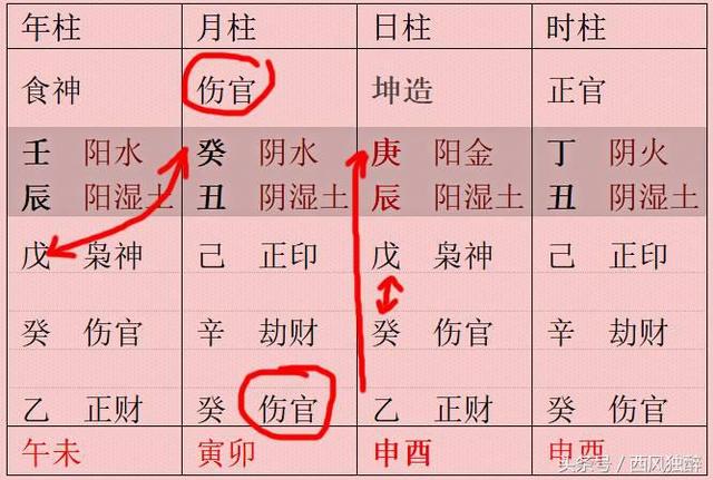 最好金水伤官八字
