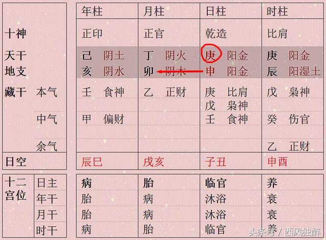 八字同柱干支作用吗