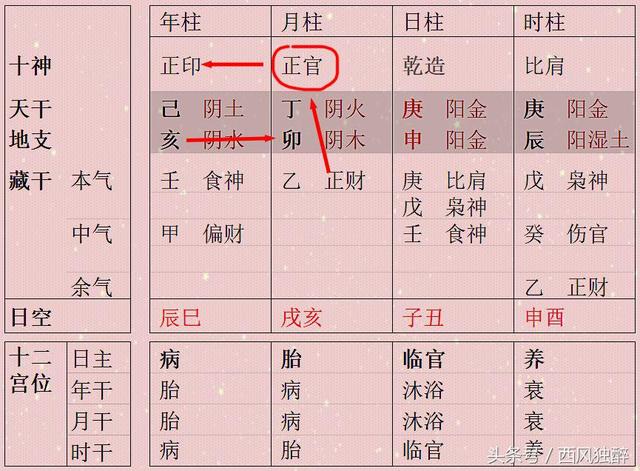 八字同柱干支作用吗