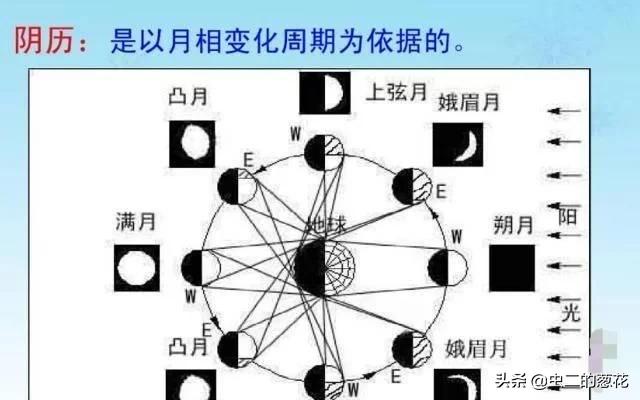 批八字时用阴历还是阳历 批八字时用阴历还是阳历