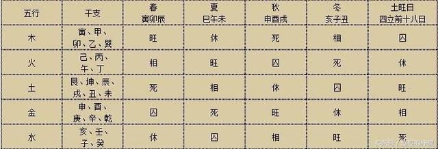 八字择日子基本知识