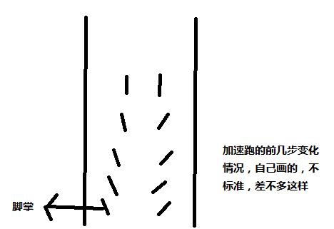 八字起跑视频教学 八字起跑视频教学