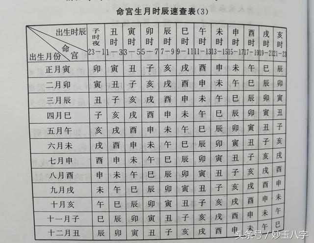 八字命宫的正确计算方法