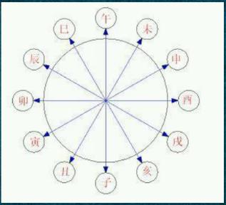 八字地支作用关系 八字地支作用关系