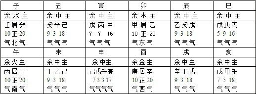 八字十二宫表