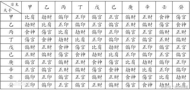 四柱八字怎么排十神