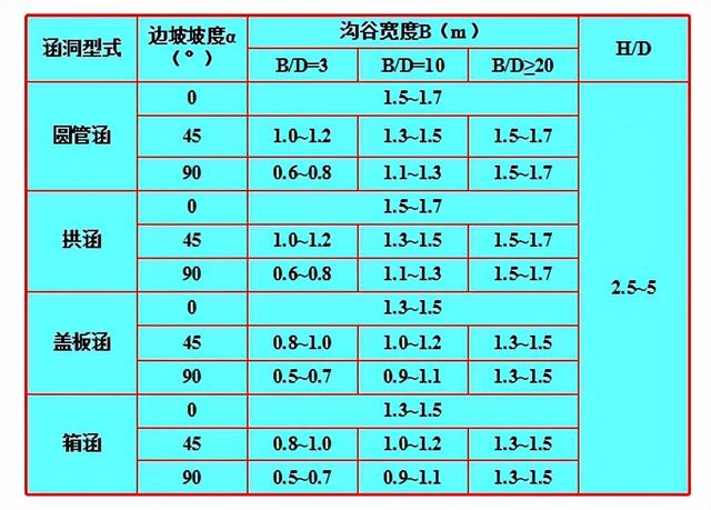 正交涵洞八字墙长度计算公式 正交涵洞八字墙长度计算公式
