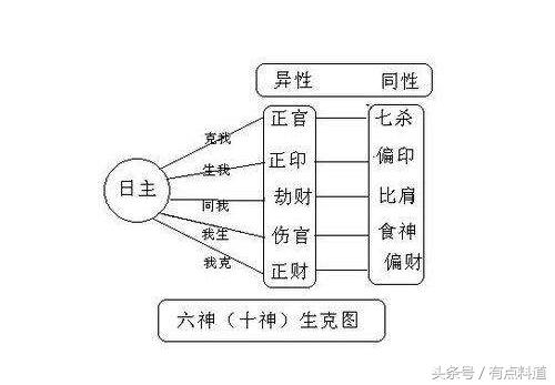 四柱八字怎么排十神