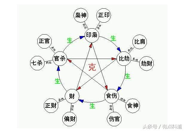 四柱八字怎么排十神