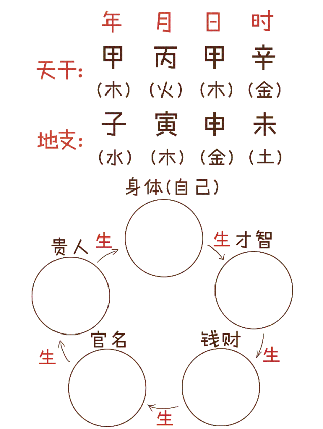 生辰八字火命