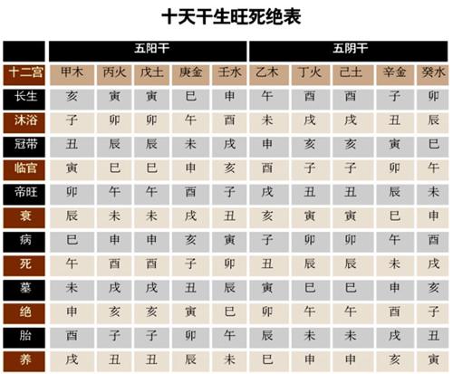八字十二宫怎么排 八字十二宫怎么排
