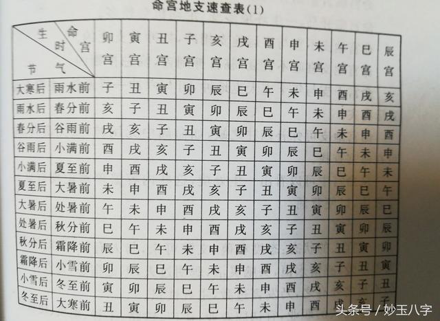 八字命宫的正确计算方法