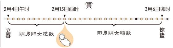 网上排四柱八字大运的准确性