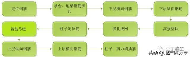 钢筋绑扎八字扣 钢筋绑扎八字扣