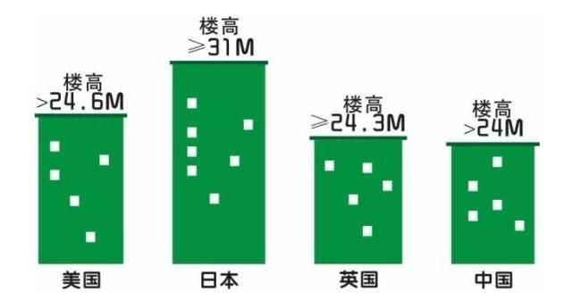 住房楼层与生辰八字 住房楼层与生辰八字