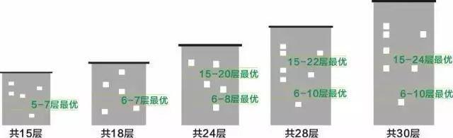 住房楼层与生辰八字 住房楼层与生辰八字