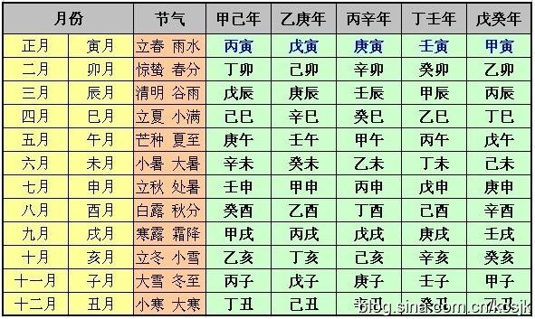 八字月柱代表多少岁