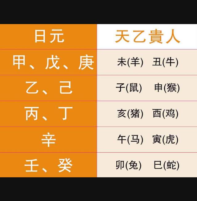 八字无天乙贵人如何增旺