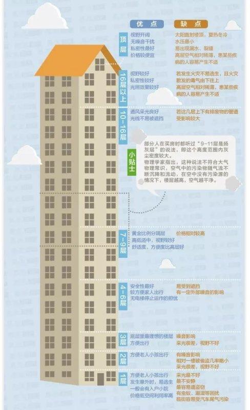 住房楼层与生辰八字 住房楼层与生辰八字