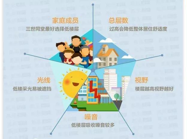 住房楼层与生辰八字 住房楼层与生辰八字