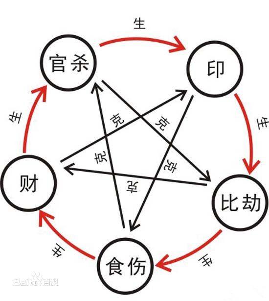 八字排盘中词语解释
