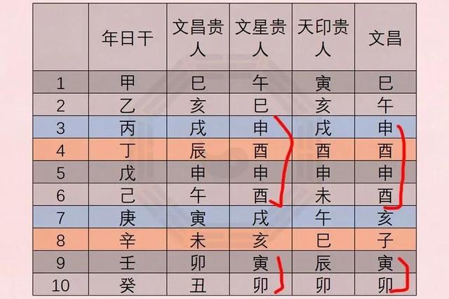 文昌贵人四柱八字 文昌贵人四柱八字