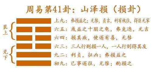 如何知道生辰八字属于哪一卦